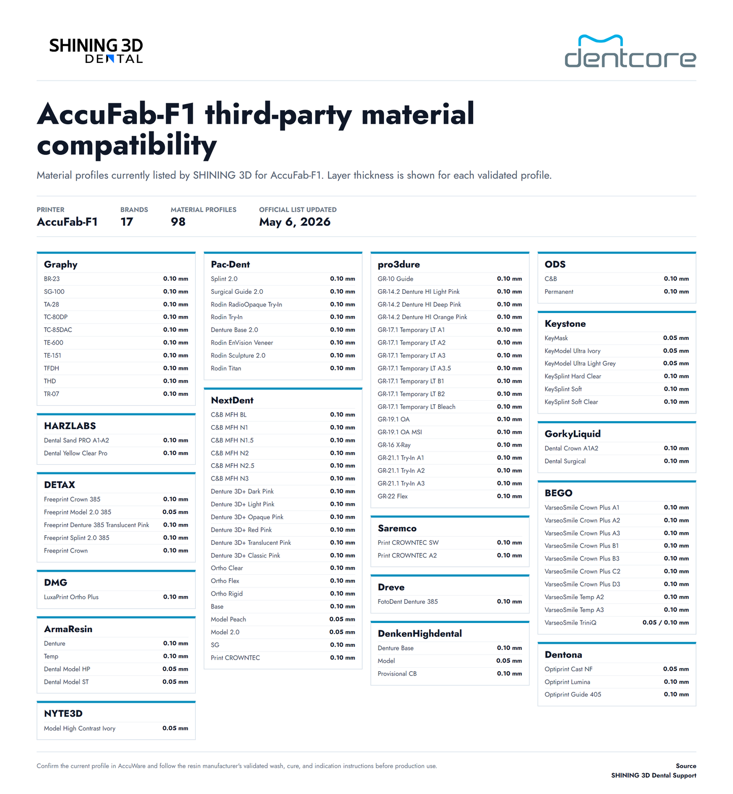 AccuFab-F1 third-party material compatibility chart - SHINING 3D official list
