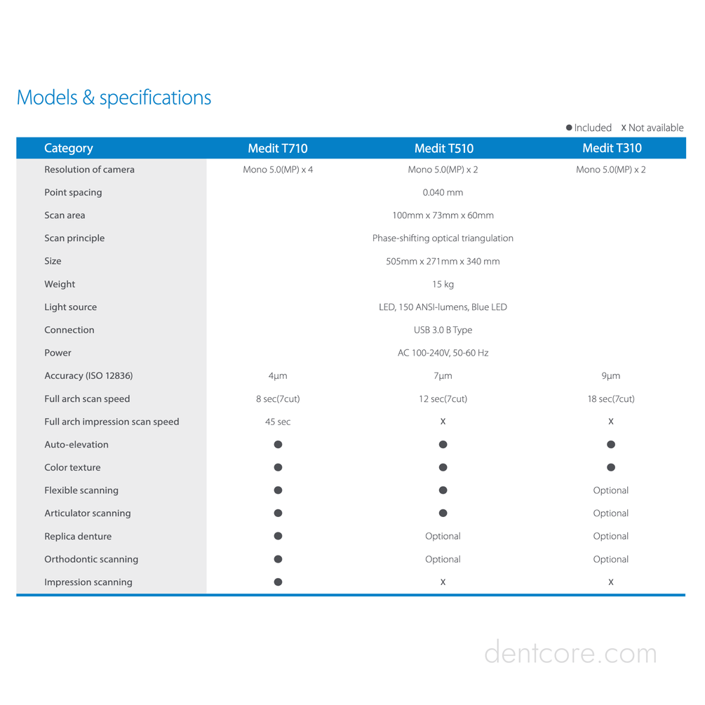 MEDIT T-Series T-710/ 510/ 310 - Dentcore