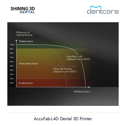 [DENTCORE-OFFICIAL] AccuFab-L4D Dental 3D Printer official product image 4