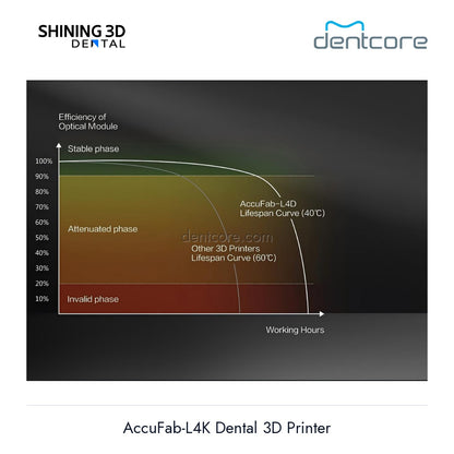 [DENTCORE-OFFICIAL] AccuFab-L4K Dental 3D Printer official product image 4