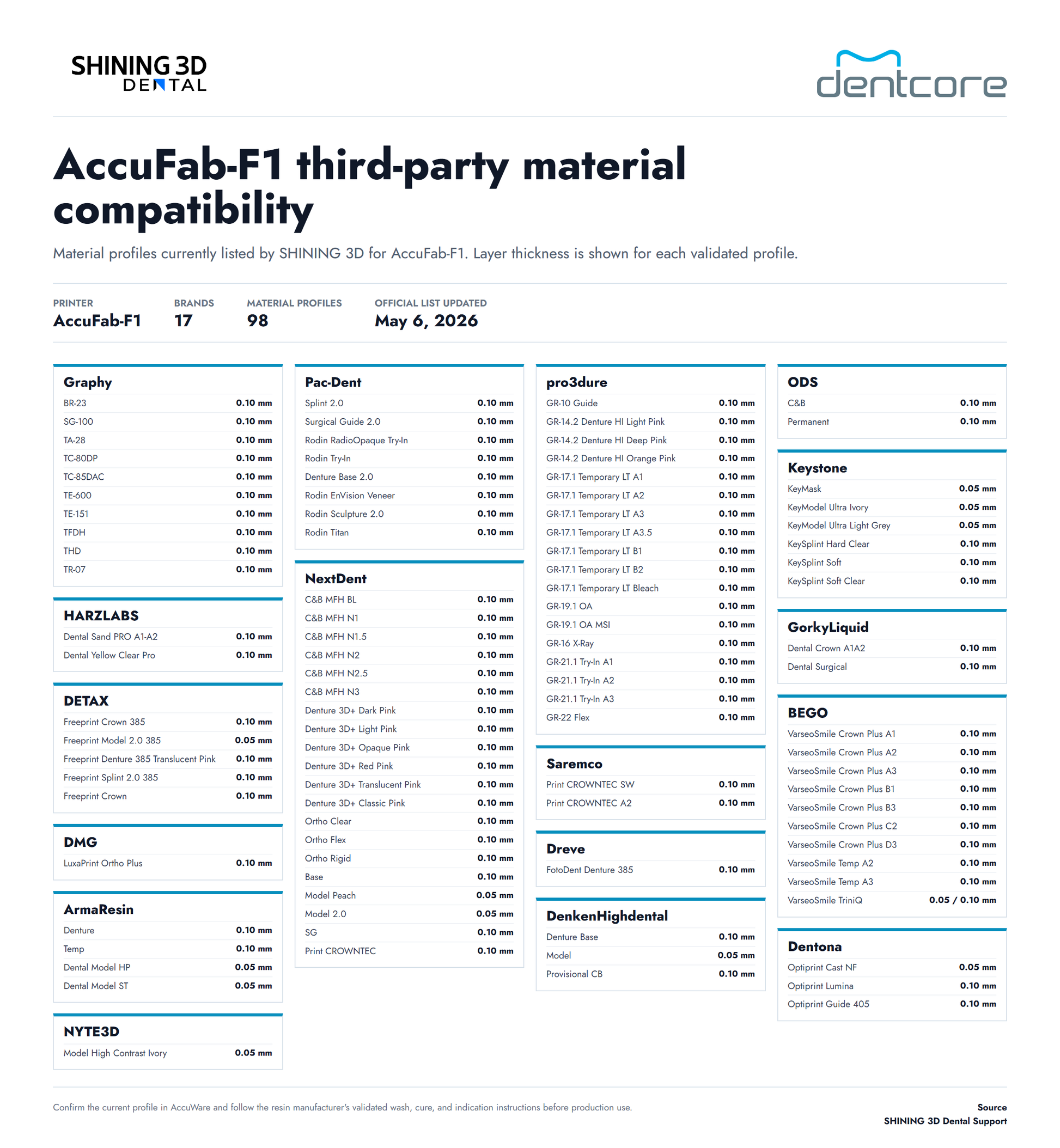 AccuFab-F1 third-party material compatibility chart - SHINING 3D official list